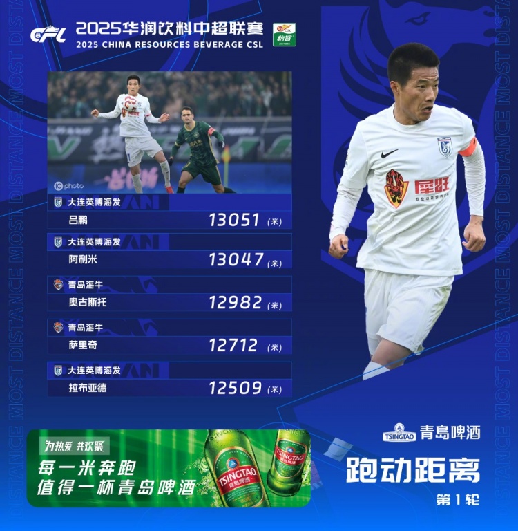  中超首輪跑動(dòng)榜：升班馬大連英博三人上榜，呂鵬13051米居榜首