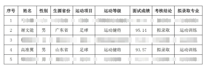 祝賀！謝文能、高準翼、鐘浩然被華中科技大學保送錄取