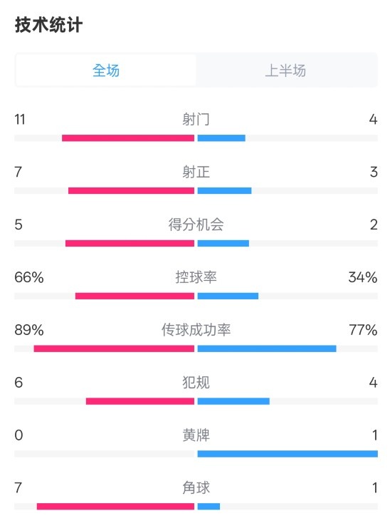  巴薩半場3-2馬競數(shù)據(jù)：射門11-4，射正7-3，控球率66%-34%