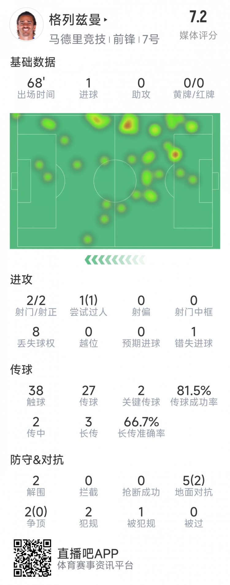 格列茲曼本場數(shù)據(jù)：1粒進球，2次射門均射正，1次錯失良機