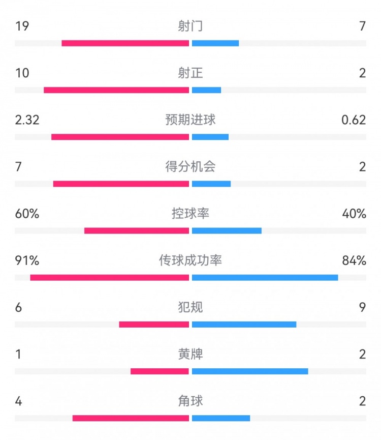  切爾西4-0圣徒數(shù)據(jù)：射門19-7，射正10-2，得分機(jī)會(huì)7-2