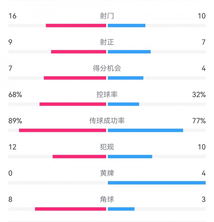  巴薩4-4馬競?cè)珗鰯?shù)據(jù)：射門16-10，射正9-7，得分機(jī)會7-4