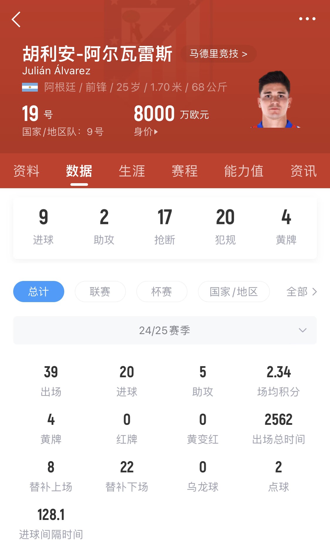  小蜘蛛本賽季已進(jìn)20球，遠(yuǎn)超哈蘭德之外的曼城中前場(chǎng)球員
