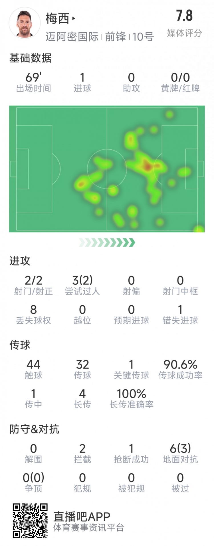  梅西本場數(shù)據(jù)：1粒進(jìn)球，2次射正，1關(guān)鍵傳球，2次成功過人