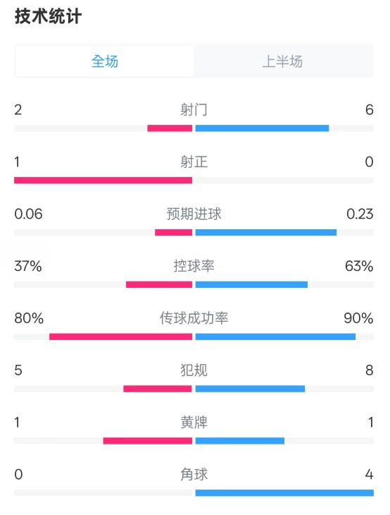  森林半場(chǎng)0-0阿森納數(shù)據(jù)：射門(mén)2-6，射正1-0，控球率37%-63%