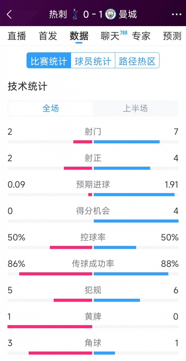  曼城vs熱刺半場(chǎng)數(shù)據(jù)：射門(mén)7-2，射正4-2，得分機(jī)會(huì)4-0