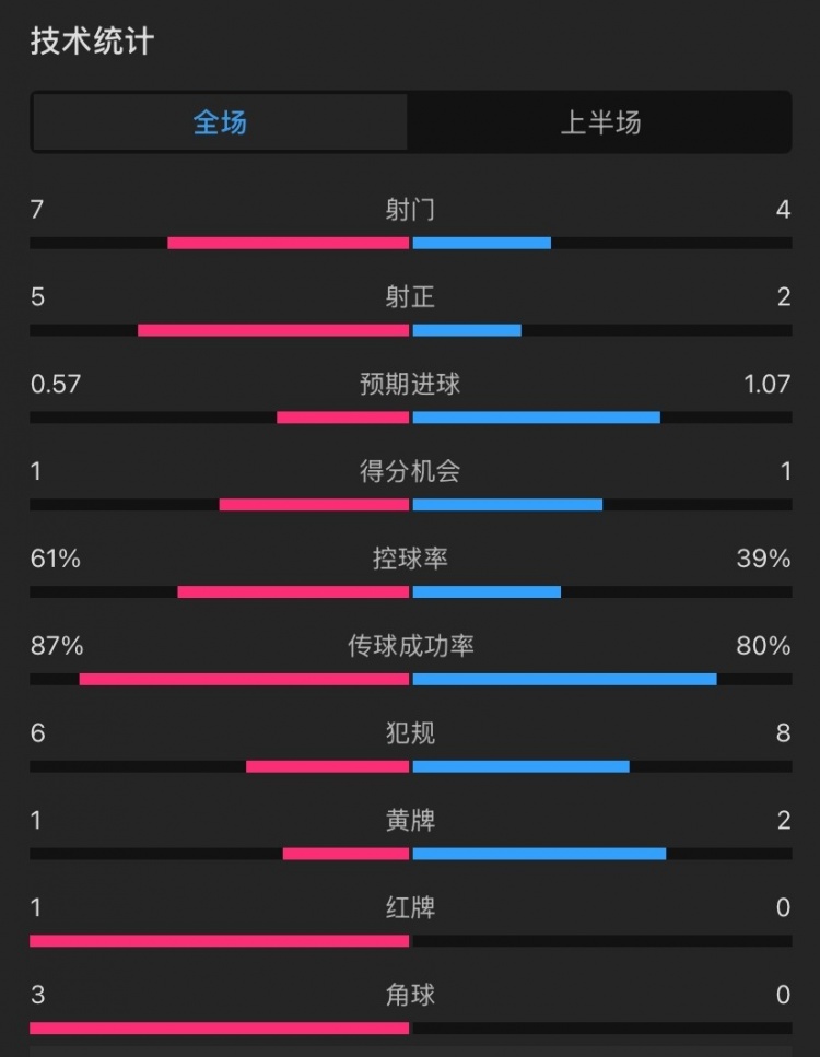  曼聯(lián)vs伊鎮(zhèn)半場(chǎng)數(shù)據(jù)：射門(mén)7-4，射正5-2，控球率61%-39%，角球3-0