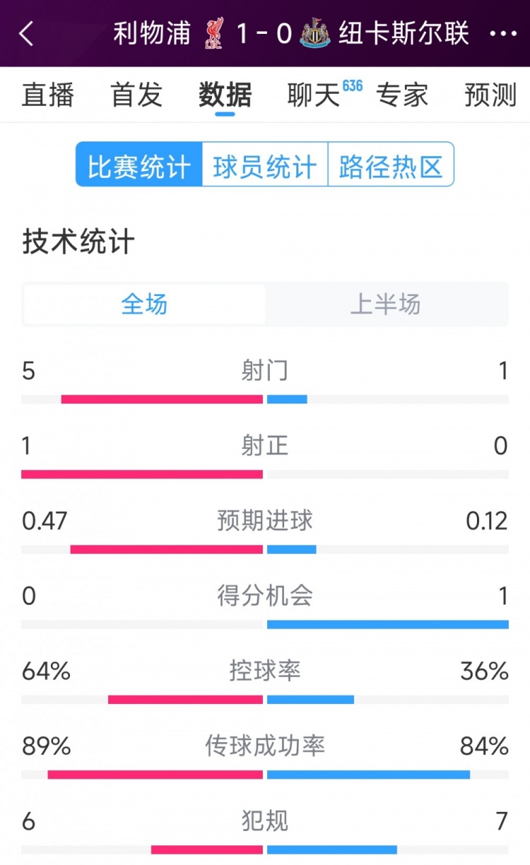  利物浦vs紐卡半場數(shù)據(jù)：射門5-1，射正1-0，得分機(jī)會(huì)0-1