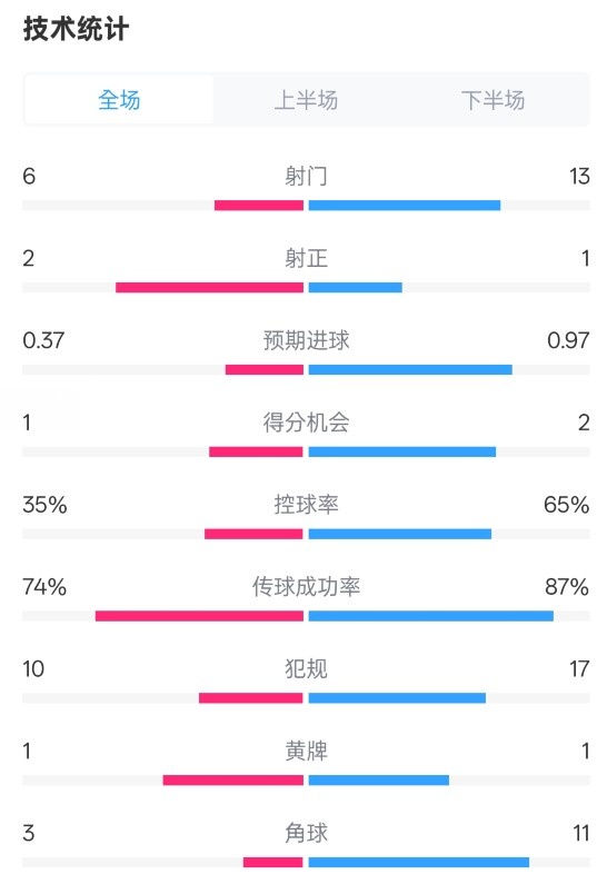  森林0-0阿森納全場數(shù)據(jù)：射門6-13，射正2-1，控球率35%-65%