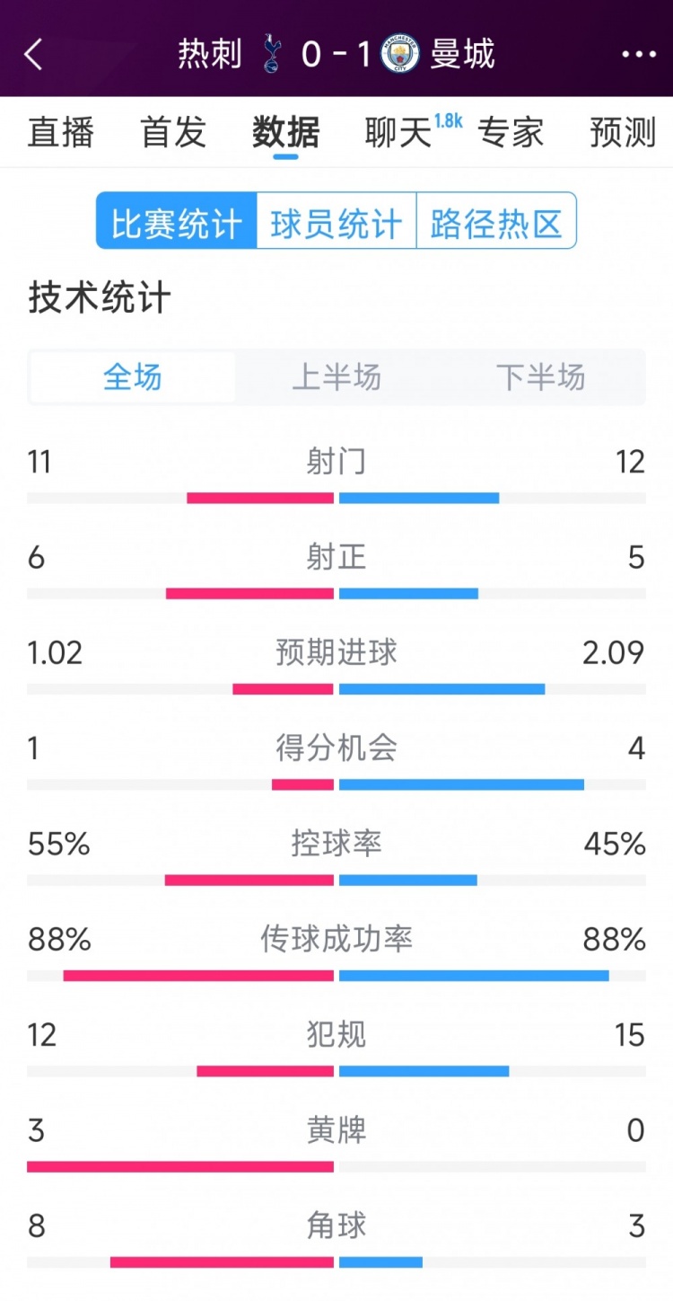  曼城1-0熱刺全場數(shù)據(jù)：射門12-11，射正5-6，得分機(jī)會4-2