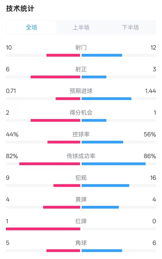  曼聯(lián)3-2伊鎮(zhèn)數(shù)據(jù)：射門10-12，射正6-3，控球率44%-56%，紅牌1-0