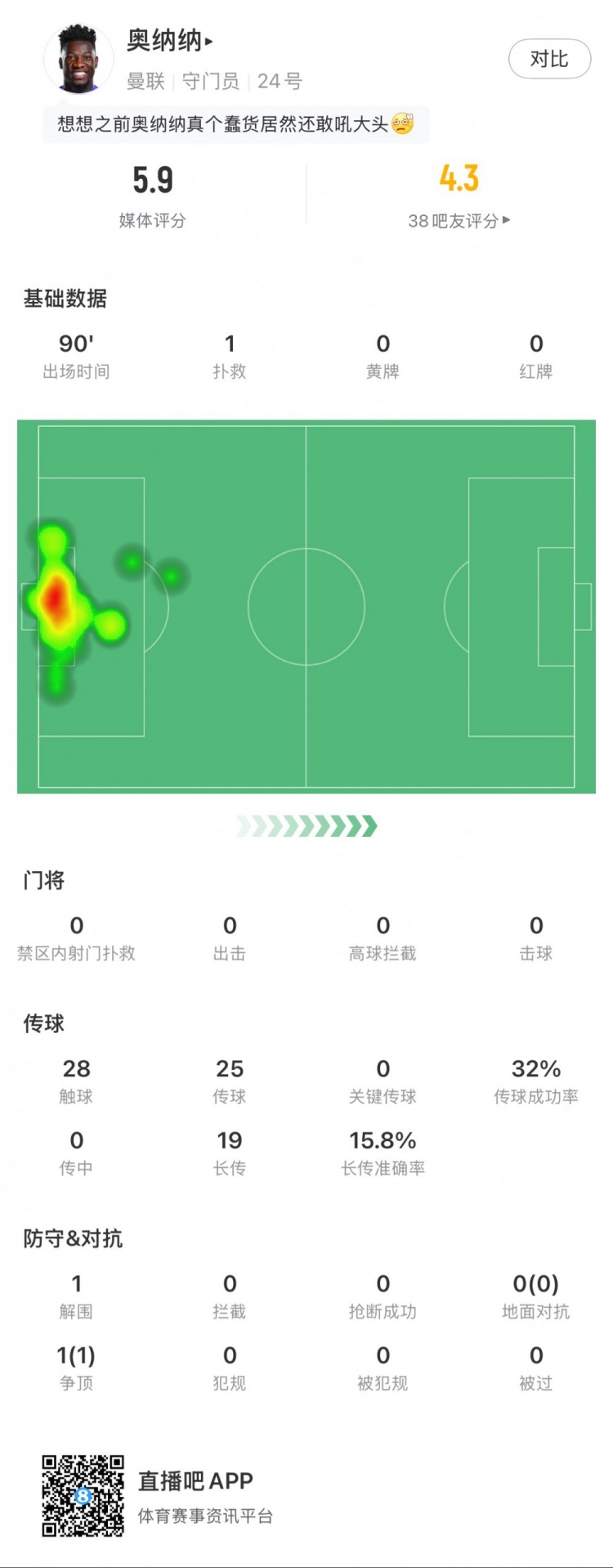  奧納納本場數(shù)據(jù)：1次撲救，19次長傳3次成功，只獲評5.9分