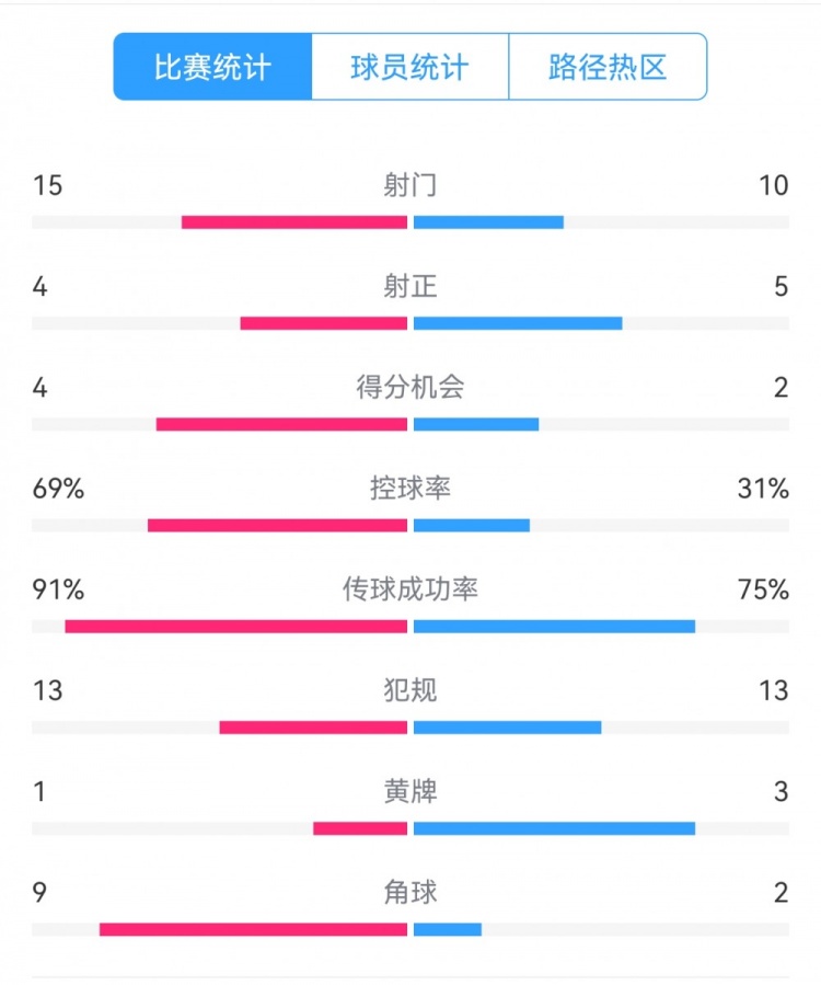  點(diǎn)球告負(fù)！尤文恩波利數(shù)據(jù)：射門15-10，射正4-5，得分機(jī)會4-2