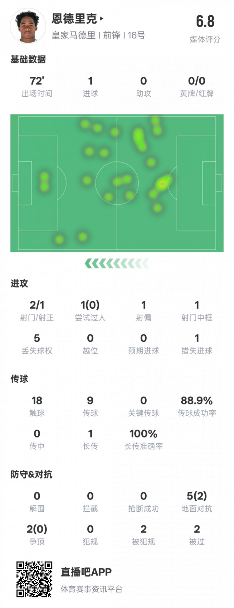  恩德里克本場(chǎng)數(shù)據(jù)：1進(jìn)球1中框1錯(cuò)失進(jìn)球機(jī)會(huì)，評(píng)分6.8