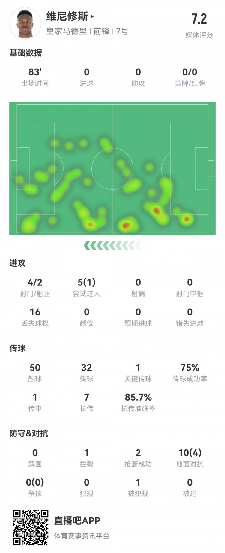  維尼修斯數(shù)據(jù)：4射2正1過(guò)人，1次關(guān)鍵傳球，6次成功長(zhǎng)傳，評(píng)分7.2