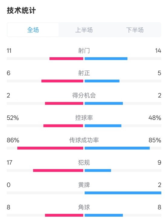  皇社0-1皇馬數(shù)據(jù)：射門(mén)11-14，射正6-5，控球率52%-48%，犯規(guī)17-9