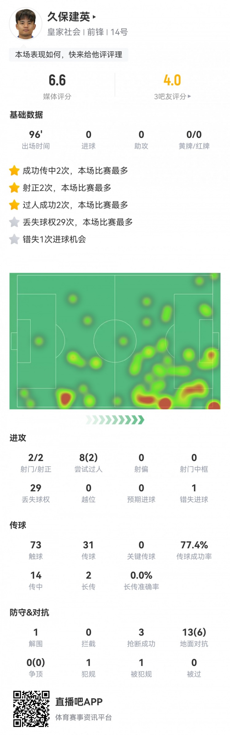  久保建英數(shù)據(jù)：2射2正，1次錯(cuò)失進(jìn)球，29次丟失球權(quán)，評(píng)分僅6.6