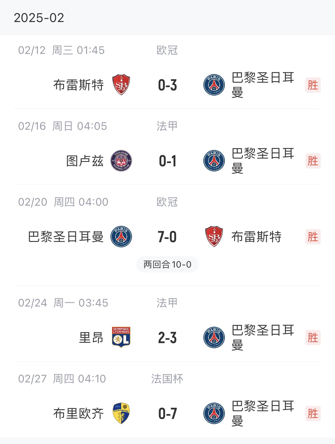  我浦3月大考！巴黎又打出一個7-0，附加賽10-0，法國杯虐法丁球隊