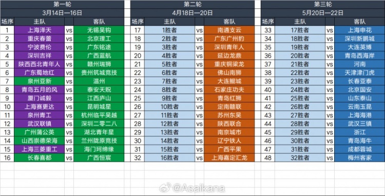  2025足協(xié)杯第一輪、第二輪、第三輪對陣抽簽結(jié)果 ???
