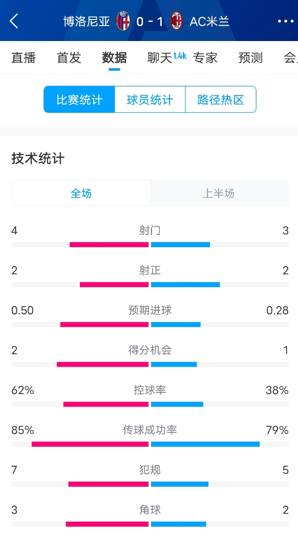  米蘭vs博洛尼亞半場(chǎng)數(shù)據(jù)：米蘭多項(xiàng)數(shù)據(jù)落后，射門3-4，射正2-2