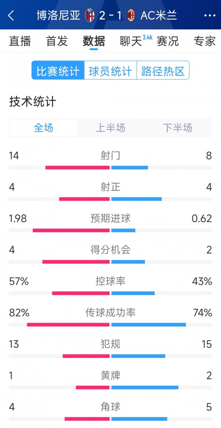  AC米蘭1-2博洛尼亞全場(chǎng)數(shù)據(jù)：射門8-14，射正4-4，得分機(jī)會(huì)2-4