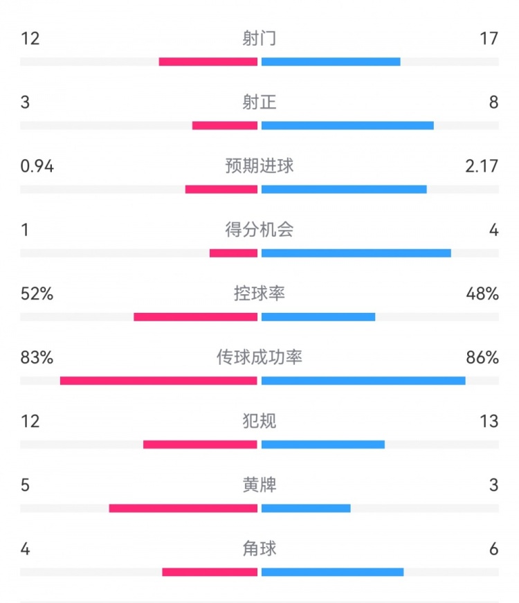  拜仁3-1斯圖加特數(shù)據(jù)：射門17-13，射正8-3，得分機會4-1