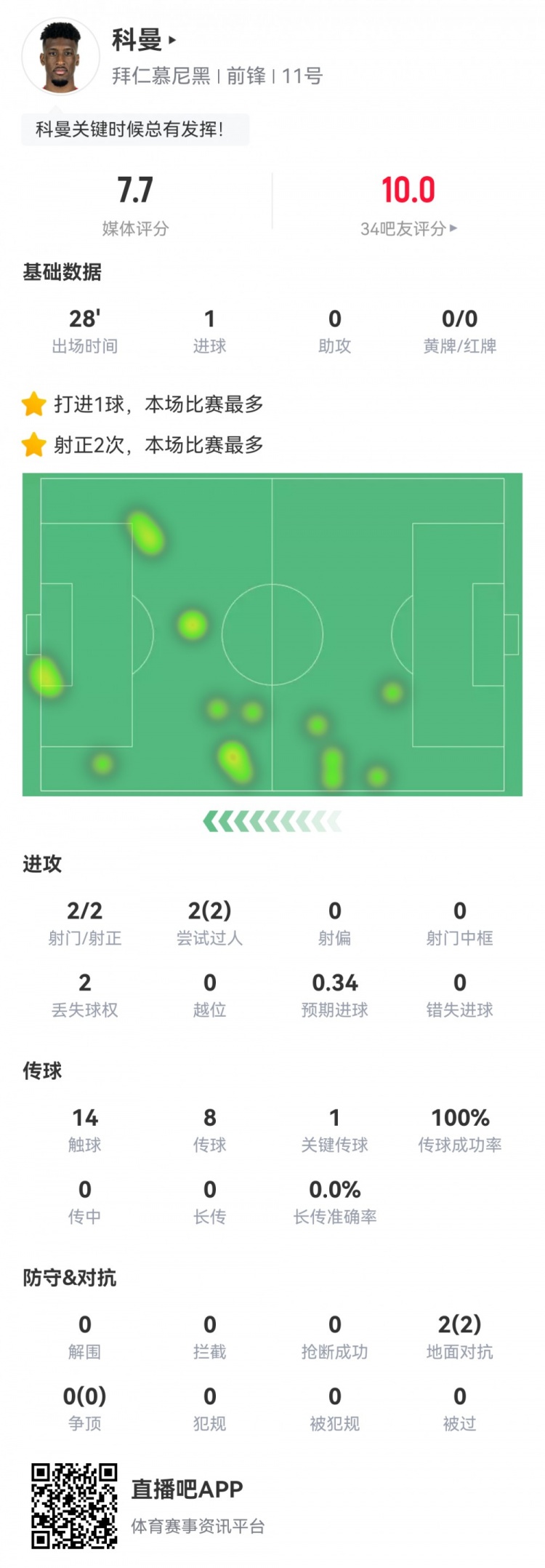  科曼數(shù)據(jù)：2射2正1進球，傳球成功率100%，1次關鍵傳球，評分7.7