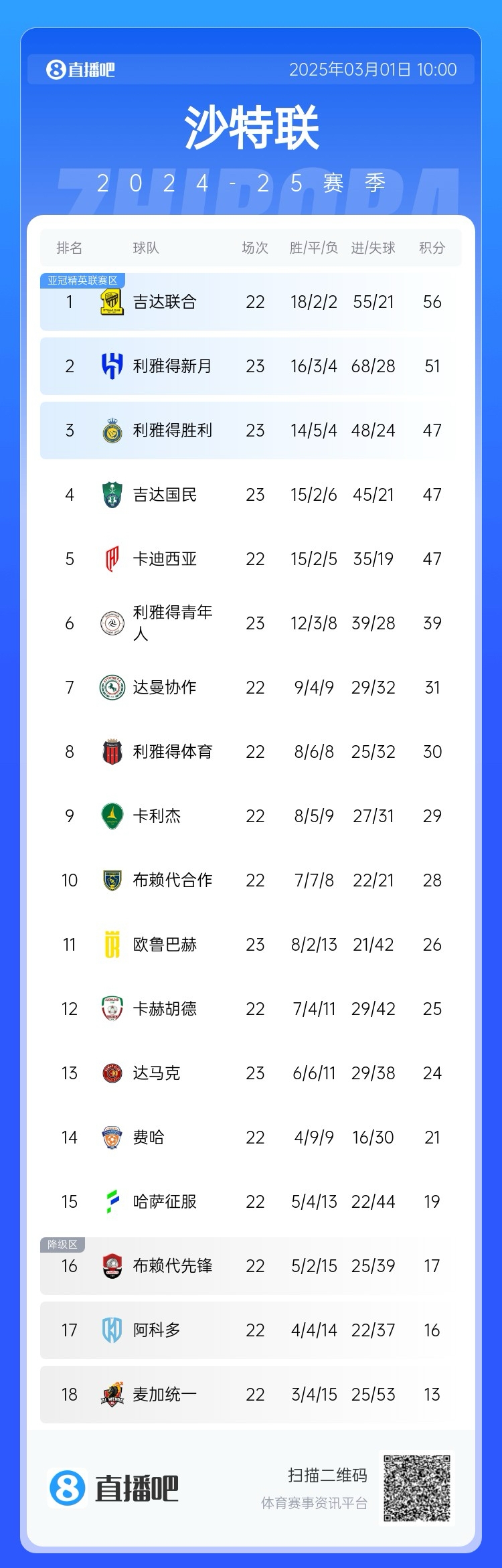  二人轉(zhuǎn)？沙特聯(lián)近5年冠軍新月4座聯(lián)合1座，今年聯(lián)合大概率再奪冠