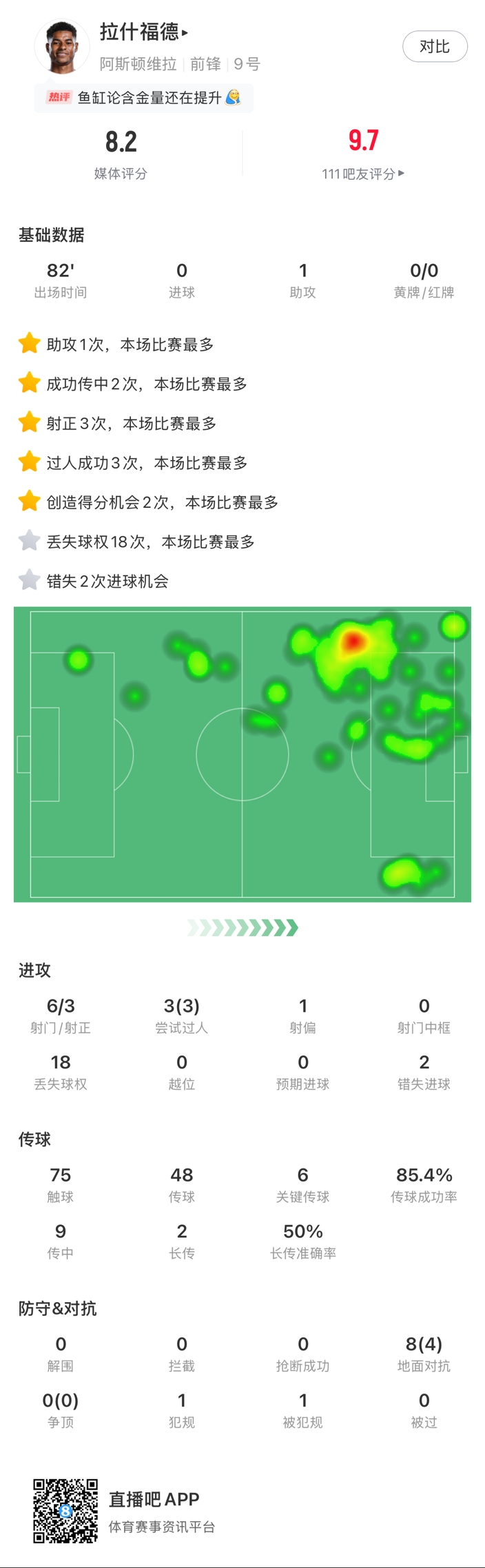  ?拉什福德邊路1v1瞬間啟動(dòng)一步過，下底倒三角傳到空當(dāng)形成射門