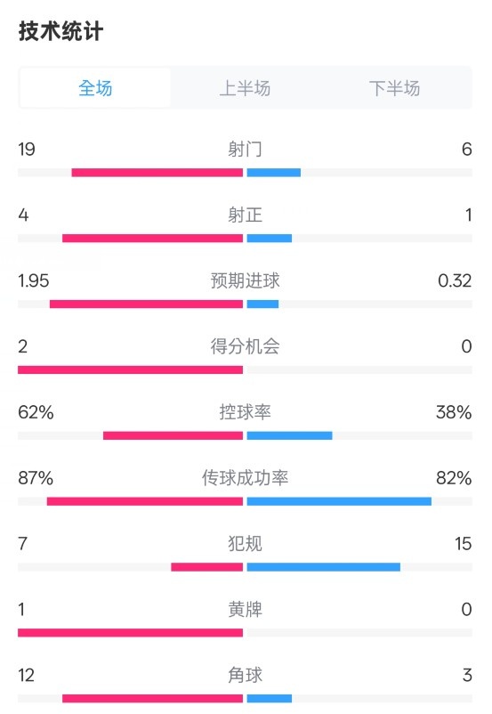  那不勒斯1-1國(guó)米數(shù)據(jù)：射門(mén)19-6，射正4-1，控球率62%-38%