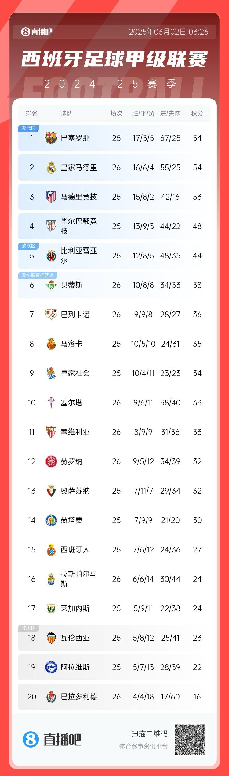  近5輪僅1勝，西甲積分榜：皇馬遭逆轉(zhuǎn)仍排第二，先賽與巴薩同分