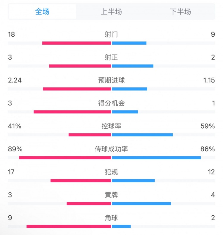  貝蒂斯2-1皇馬全場(chǎng)數(shù)據(jù)：射門18-9，射正3-2，得分機(jī)會(huì)3-1