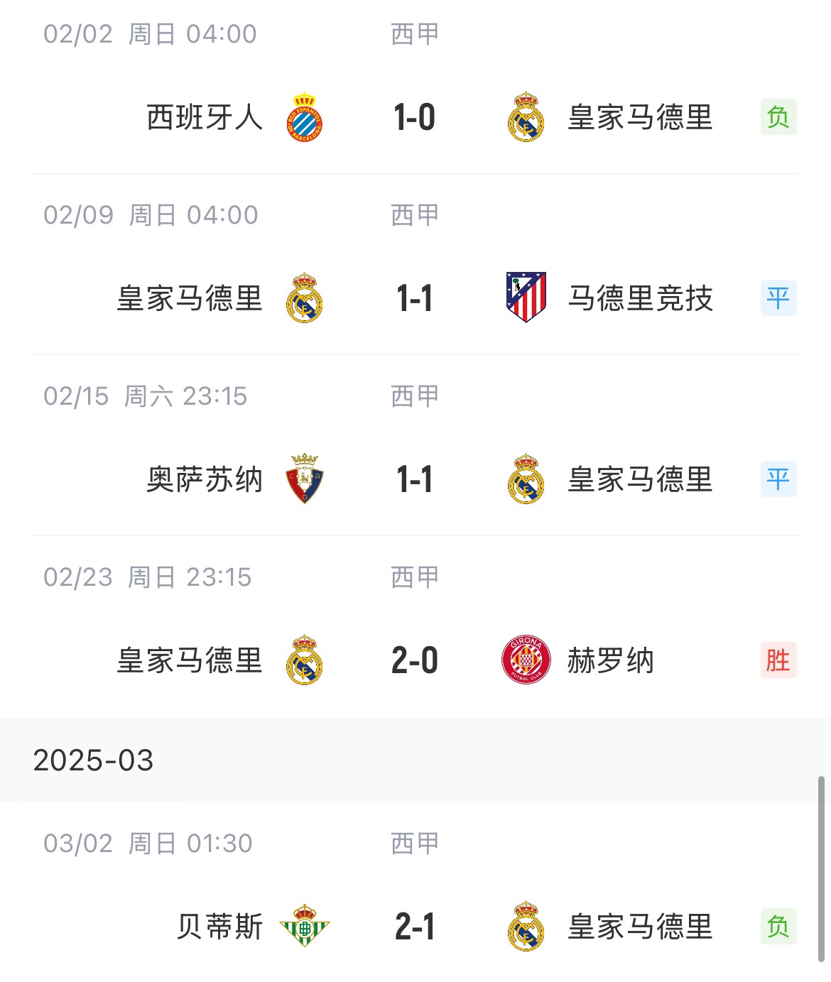  低迷！皇馬一度4分領(lǐng)跑西甲，如今五輪僅1勝&先賽與巴薩同分