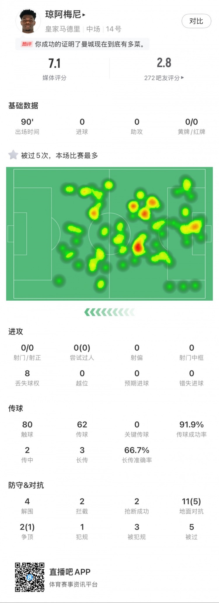  瓊阿梅尼本場數(shù)據(jù)：5次被過全場最多，4次解圍，2次搶斷