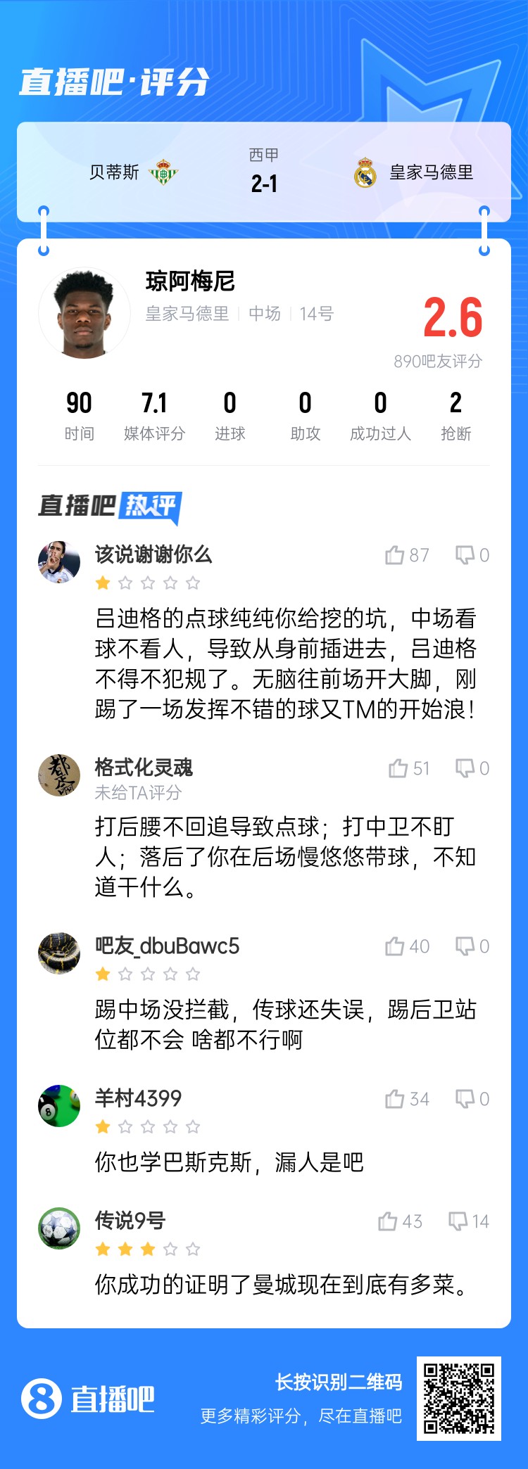  全隊(duì)最坑？吧友給瓊阿梅尼打2.6分：踢中場(chǎng)沒(méi)攔截 踢后衛(wèi)沒(méi)站位