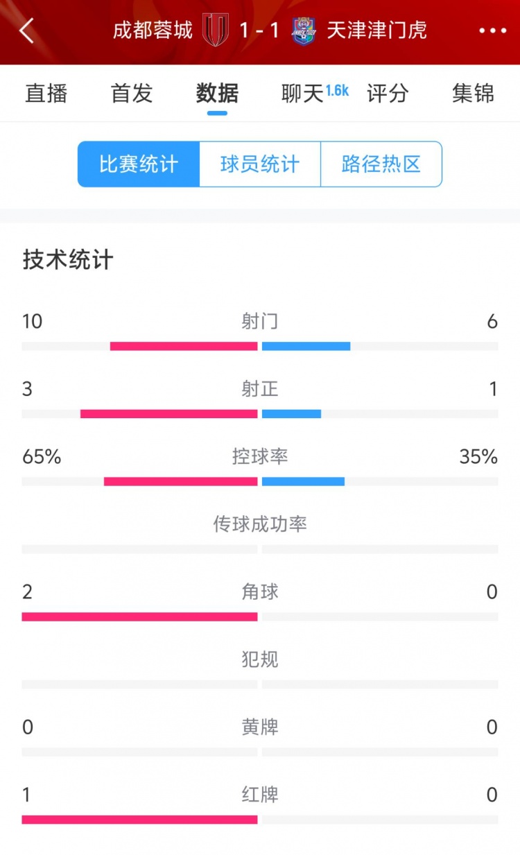  蓉城vs津門虎半場(chǎng)數(shù)據(jù)：射門數(shù)10-6&射正3-1，蓉城控球率65%
