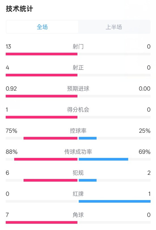  巴薩半場2-0皇社數(shù)據(jù)：射門13-0，射正4-0，控球75%-25%，紅牌0-1