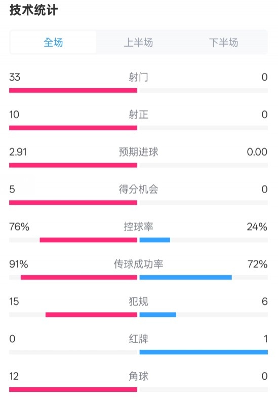  全面壓制！巴薩4-0皇社數(shù)據(jù)：射門33-0，射正10-0，控球率76%-24%
