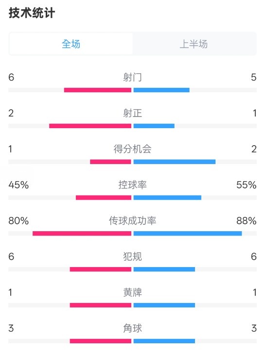  曼聯(lián)半場0-1富勒姆數(shù)據(jù)：射門6-5，射正2-1，控球率45%-55%