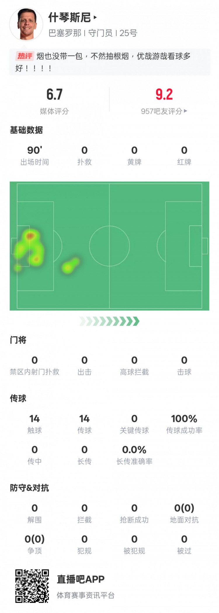  沒(méi)啥可做的！什琴斯尼本場(chǎng)：0失球0撲救傳球成功率100%，評(píng)分6.7