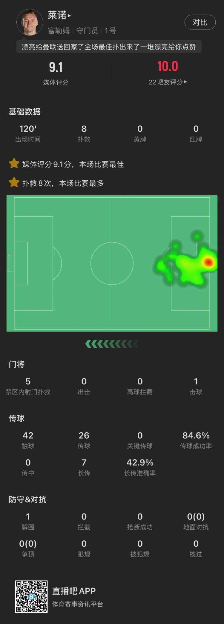  嘆息之墻！萊諾本場：8撲救&點球大戰(zhàn)2撲點，丟1球，9.1全場最高