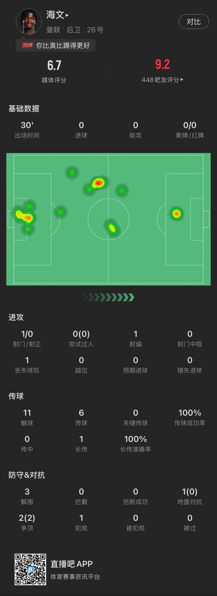  18歲海文曼聯(lián)首秀數(shù)據(jù)：出場30分鐘貢獻(xiàn)3解圍，2次爭頂全部成功