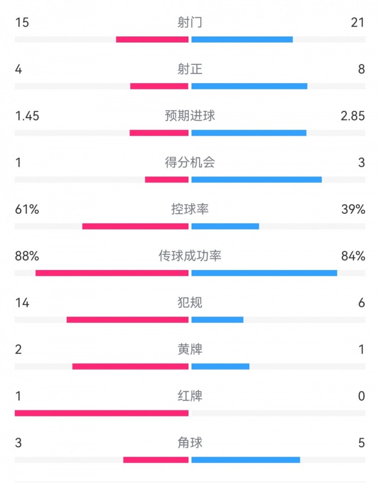  米蘭1-2拉齊奧數(shù)據(jù)：射門15-21，射正4-8，得分機(jī)會(huì)1-3，犯規(guī)14-6