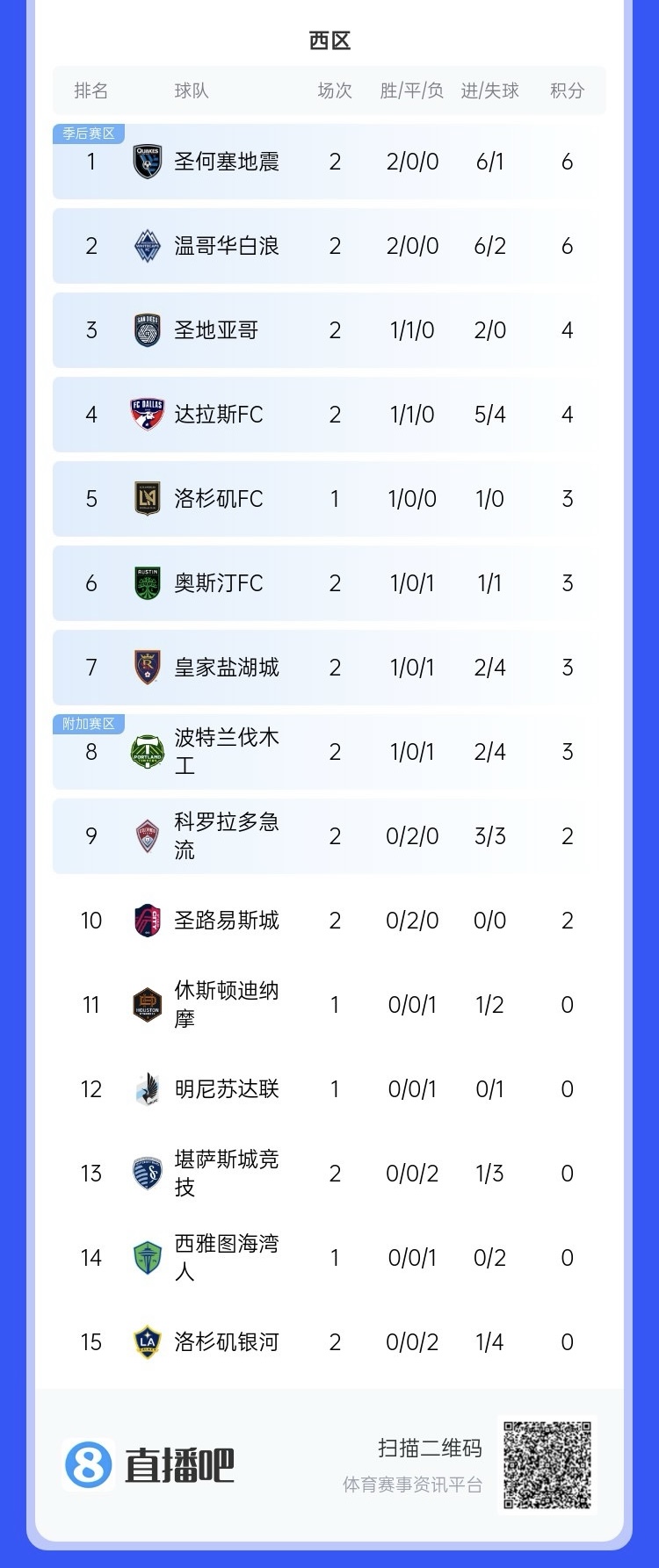  兩連敗！上賽季美職聯(lián)總冠軍洛杉磯銀河再輸球，暫跌至西區(qū)倒一