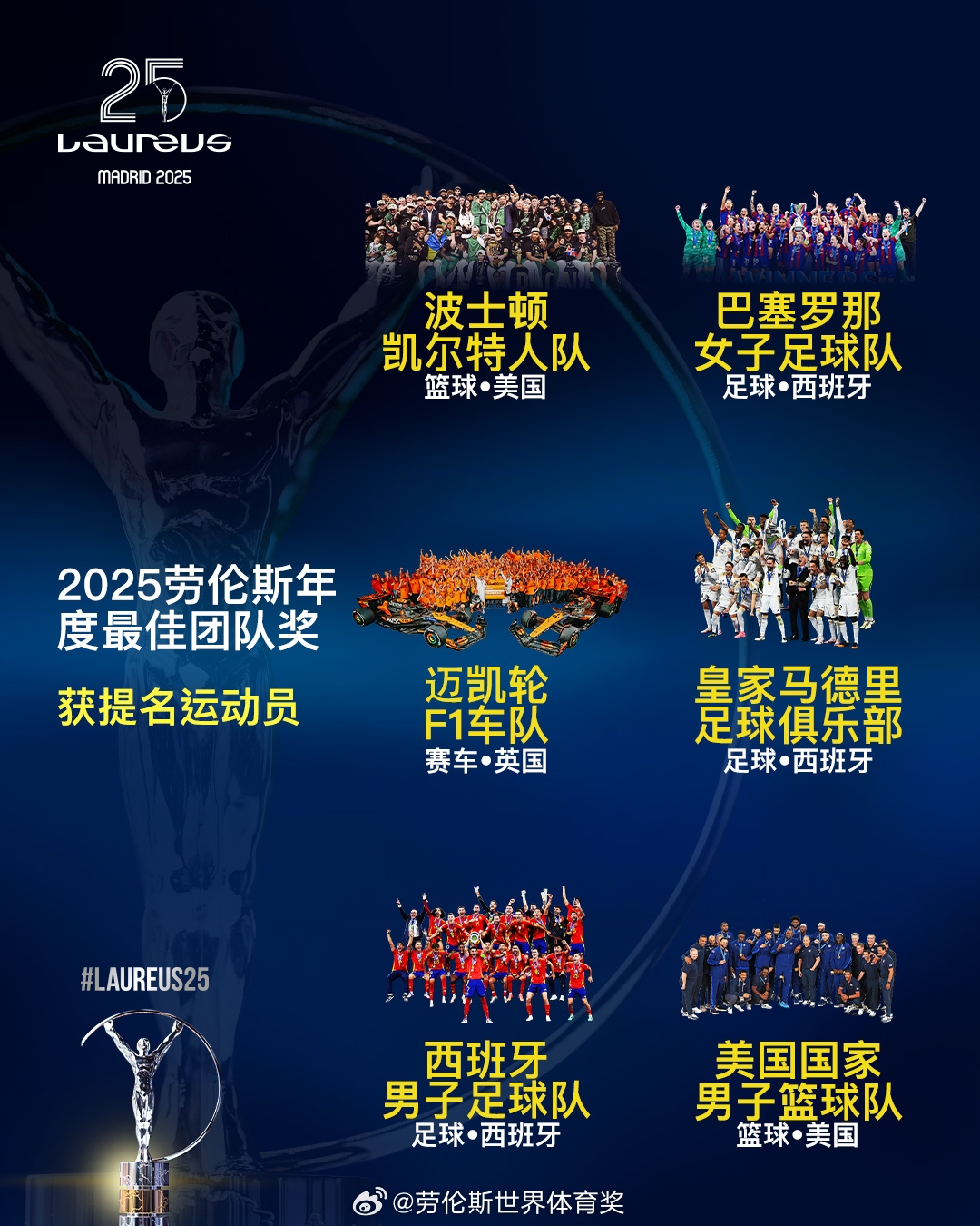  勞倫斯年度最佳團隊提名：皇馬、西班牙國家隊、美國男籃入圍