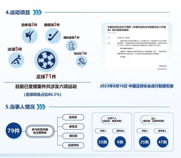  中國(guó)體育仲裁委員會(huì)公布年度報(bào)告，足球項(xiàng)目案件71件占比86.5%