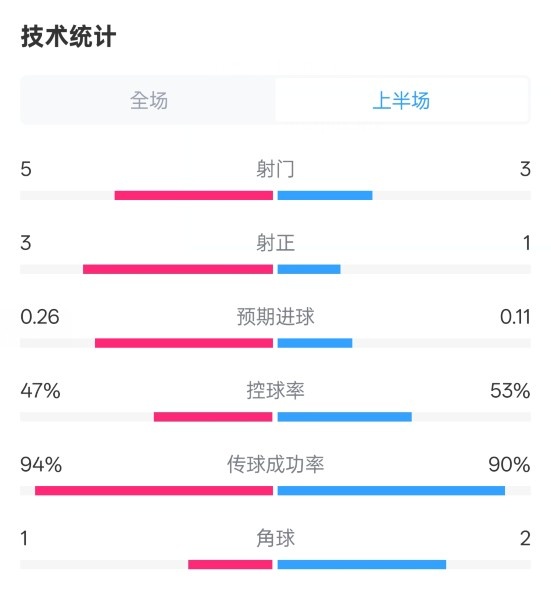  皇馬半場1-1馬競數(shù)據(jù)：射門5-3，射正3-1，控球率47%-53%