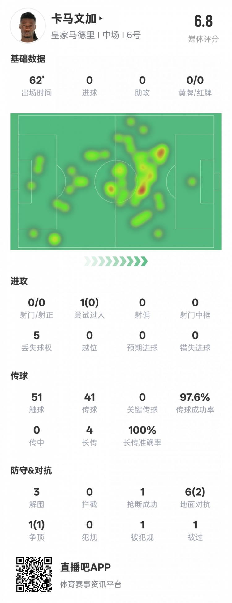  卡馬文加本場(chǎng)數(shù)據(jù)：傳球成功率97.6%&3解圍1搶斷，評(píng)分6.8