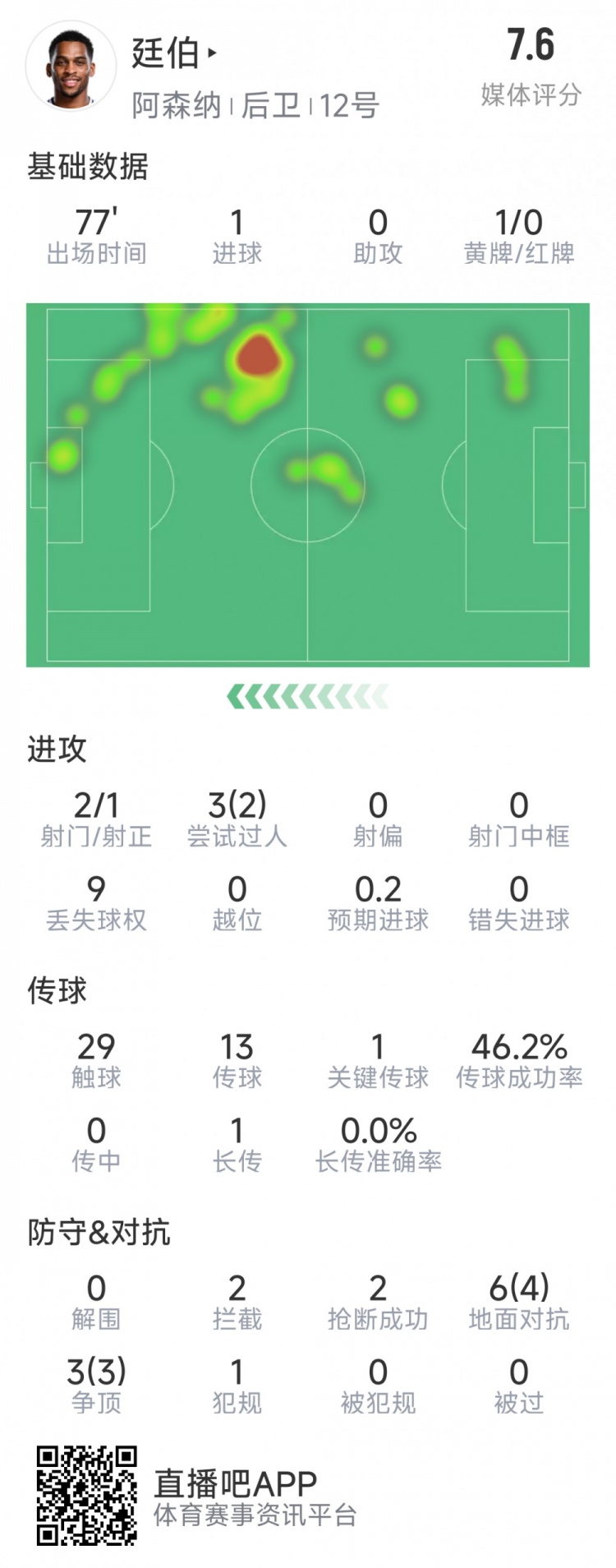  廷伯本場數(shù)據(jù)：1粒進(jìn)球，2次射門，2攔截，2搶斷，9對(duì)抗7成功