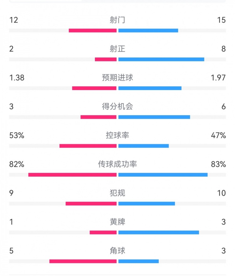  阿森納7-1埃因霍溫?cái)?shù)據(jù)：槍手8次射正打進(jìn)7球，預(yù)期進(jìn)球1.97